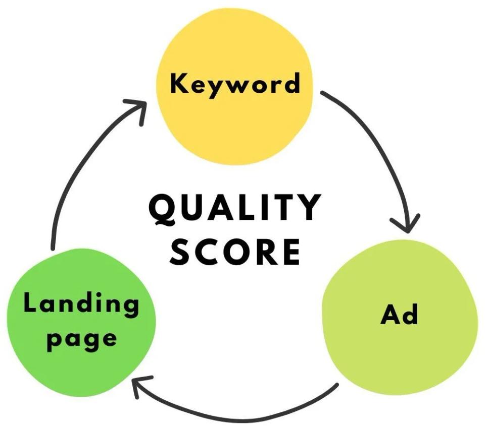 Cycle diagram: Keyword leads to Ad, Ad to Landing page, and Landing page back to Keyword, with 'Quality Score' in the centre.