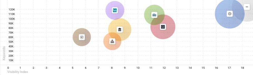  This is the ‘competitors’ chart from Sistrix showing the relative positions of the museums/galleries in the list of top 10 performers. Visibility score is on the x axis, with the volume of keywords they rank for on the y axis. 