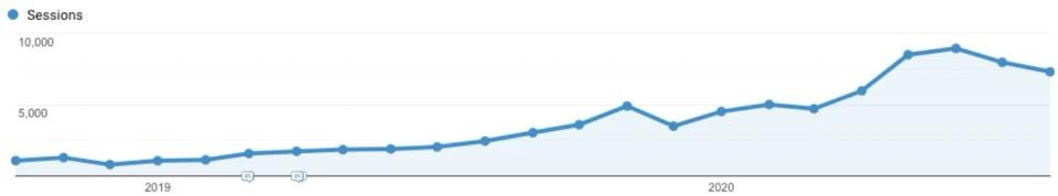 Line chart: monthly Google Analytics sessions, 2019 to late 2020. Sessions grow from under 2,000 to a peak near 9,000, with most of the rise in 2020.