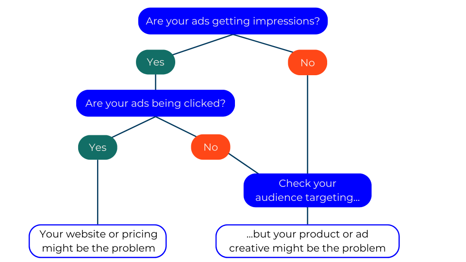 Unfinished flowchart: 'Are your ads getting impressions?' and 'Are your ads being clicked?' lead on 'No' to 'Check your audience targeting...'; the 'Yes' branch is left open.