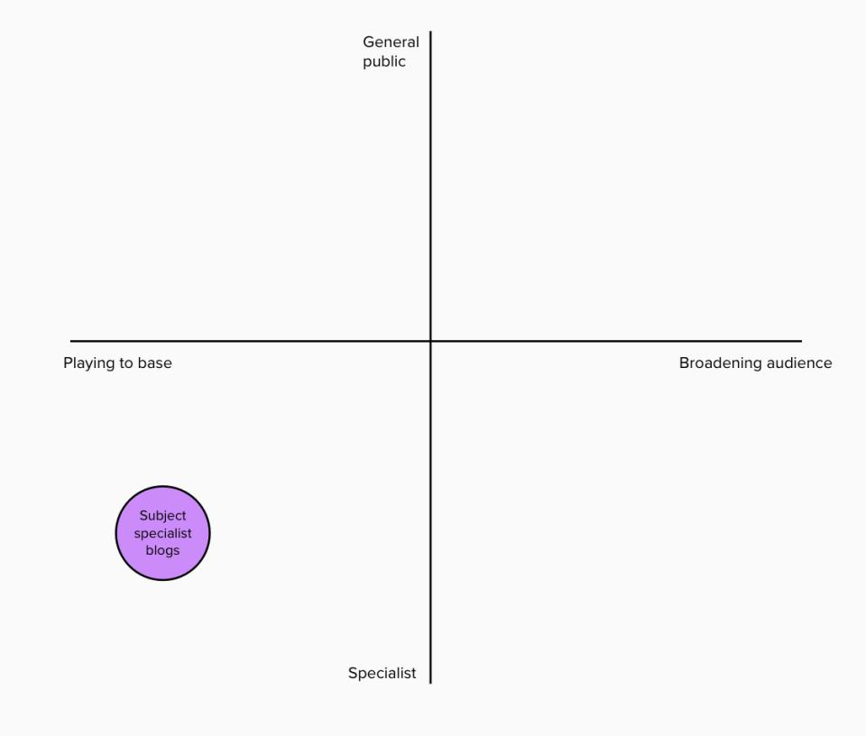 Matrix with 'Playing to base' to 'Broadening audience' across and 'Specialist' to 'General public' up. 'Subject specialist blogs' sits bottom left: specialist content for the existing base.