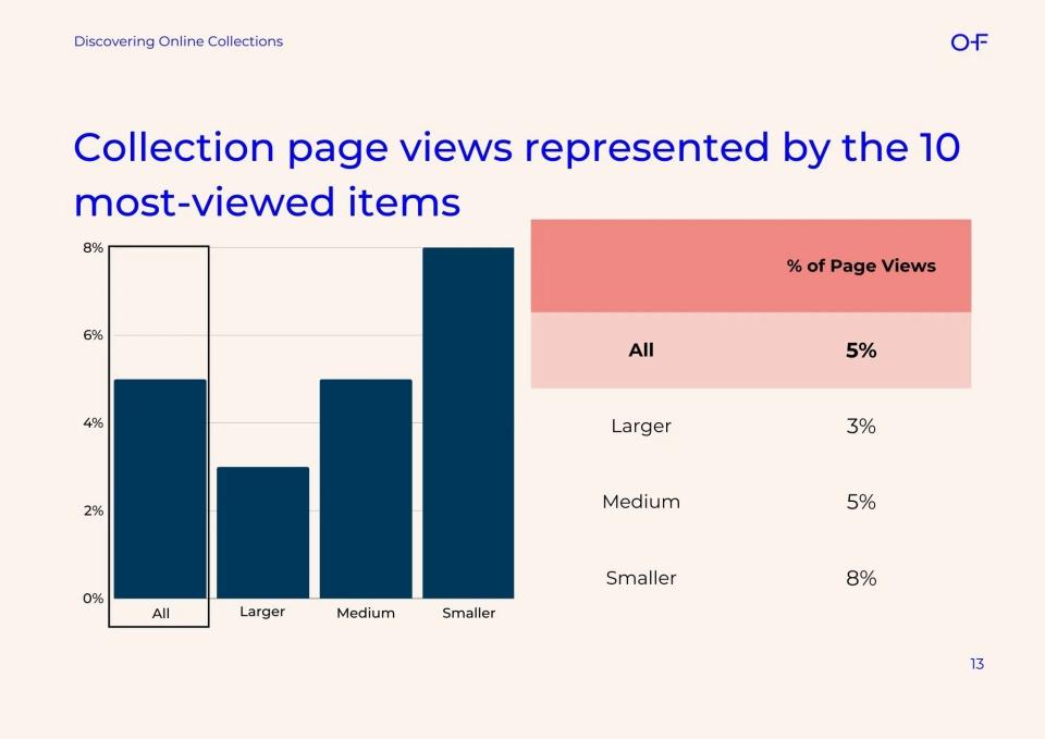 Excerpt from the Discovering Online Collections report © 2023 One Further