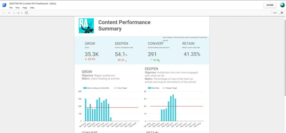 Looker Studio 'Content Performance Summary' dashboard for the Royal Academy of Arts: Grow, Deepen, Convert and Retain figures (35.3K users, 54.1% completion, 391 transactions, 41.35% return) over two bar charts.