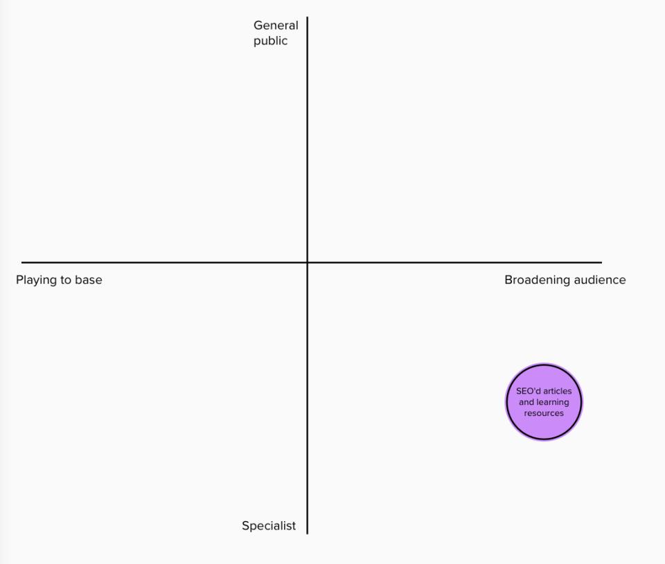 Matrix with 'Playing to base' to 'Broadening audience' across and 'Specialist' to 'General public' up. 'SEO'd articles and learning resources' sits bottom right: specialist content that broadens the audience.