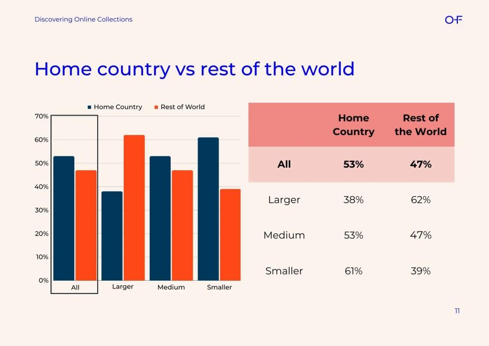  Excerpt from the  Discovering Online Collections  report © 2023 One Further 
