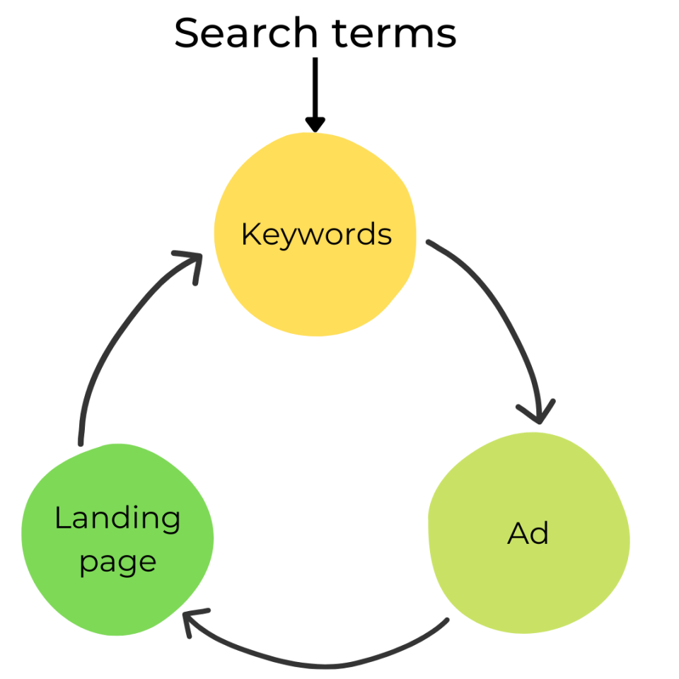 Cycle diagram: Keywords lead to Ad, Ad to Landing page, and Landing page back to Keywords, showing the three must align.