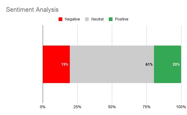 Bar chart: sentiment of comments: 61% neutral, 20% positive and 19% negative.