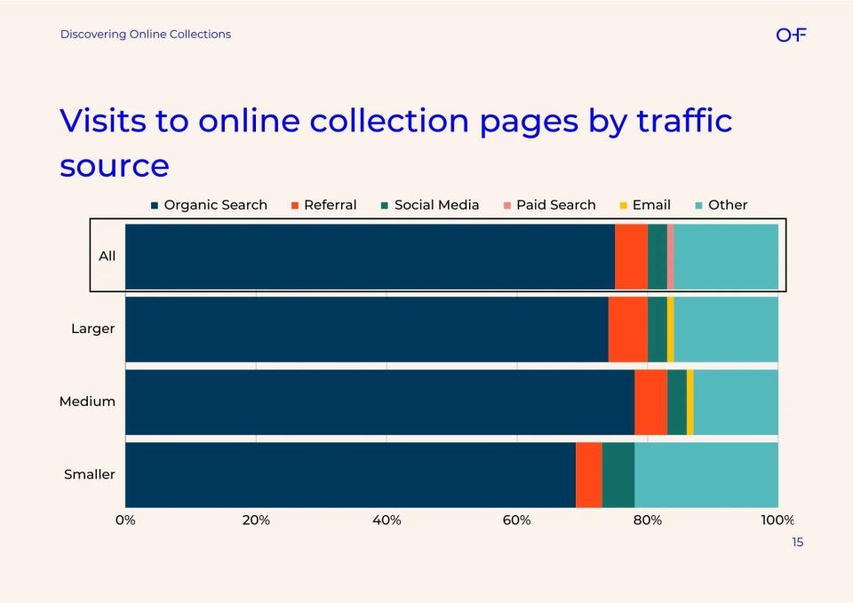 Excerpt from the Discovering Online Collections report © 2023 One Further