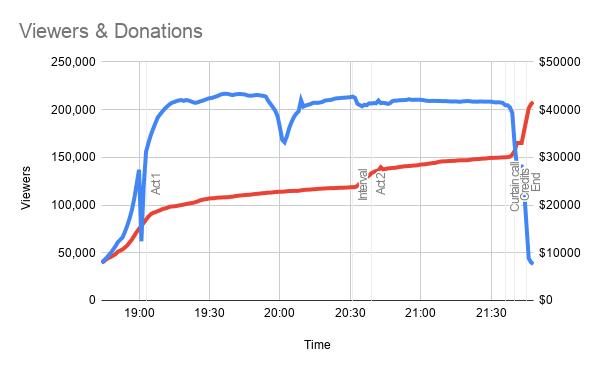Line chart: viewers and cumulative donations during the broadcast. Viewers hold near 210,000 while donations rise steadily to around $30,000 by curtain call, then jump to about $41,000 at the end.