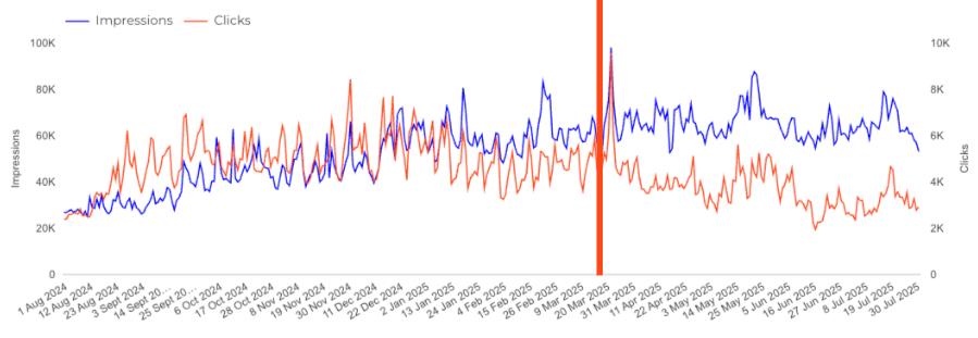 Line chart: Search Console impressions and clicks, August 2024 to July 2025. Impressions stay at 55–70K a day while clicks fall from about 5–6K to 3–4K after a marked point in March 2025.