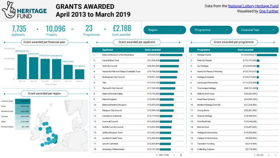 Dashboard of National Lottery Heritage Fund grants, April 2013 to March 2019: 7,735 applicants, 10,096 projects and £2.18B awarded, with breakdowns by year, region, applicant and programme.