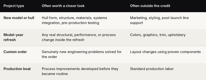Table sorting four boat project types by what may qualify for the R&D credit and what generally does not. New model or hull: hull form, structure, materials, systems integration, and pre-production testing may qualify, while marketing, styling, and post-launch line support generally do not. Model-year refresh: real structural, performance, or process changes may qualify, while colors, graphics, trim, and upholstery generally do not. Custom order: new engineering problems solved for the order may qualify, while layout changes using proven components generally do not. Production boat: process improvements developed before they became routine may qualify, while standard production labor generally does not.