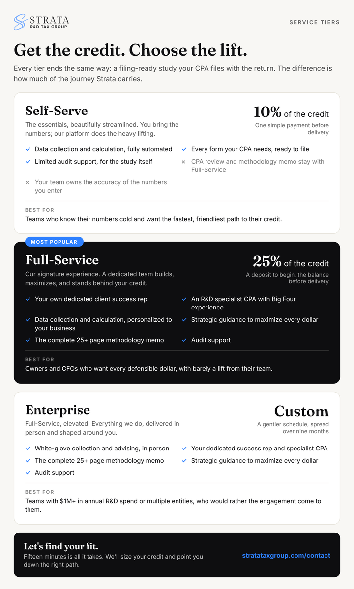 Comparison of Strata's three service tiers: Self-Serve, Full-Service, and Enterprise. Self-Serve is 10% of the credit, paid once before delivery, with automated data collection and calculation, forms ready to file, and limited audit support for the study. It does not include CPA review or the methodology memo, and the client's team owns the accuracy of the numbers it enters. Full-Service is marked Most Popular and is 25% of the credit, with a deposit to begin and the balance before delivery. It includes a dedicated client success rep, an R&D specialist CPA with Big Four experience, personalized data collection and calculation, strategic guidance, a 25+ page methodology memo, and audit support. Enterprise is custom priced and spread over nine months. It includes everything in Full-Service, with in-person collection and advising.