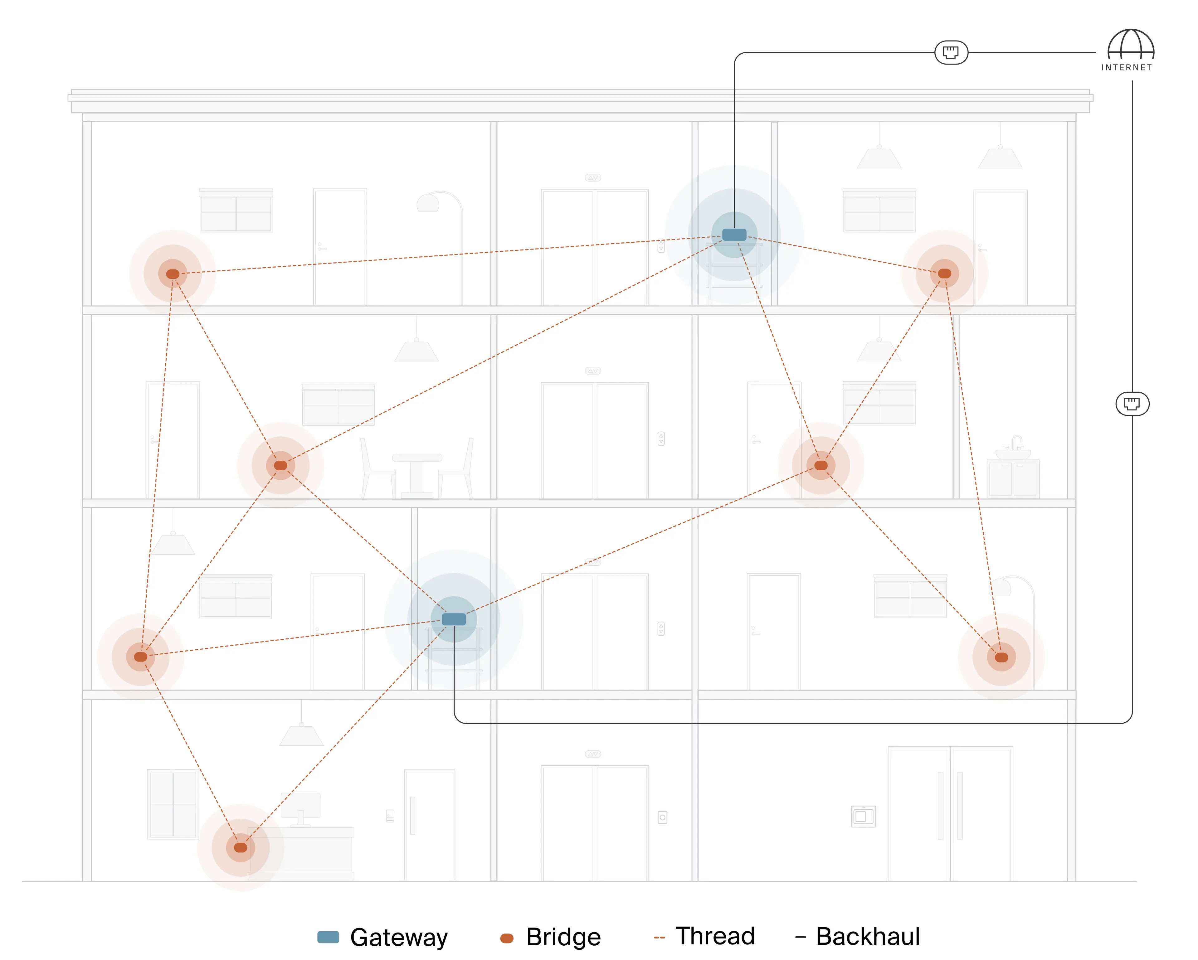 smart technology mesh network