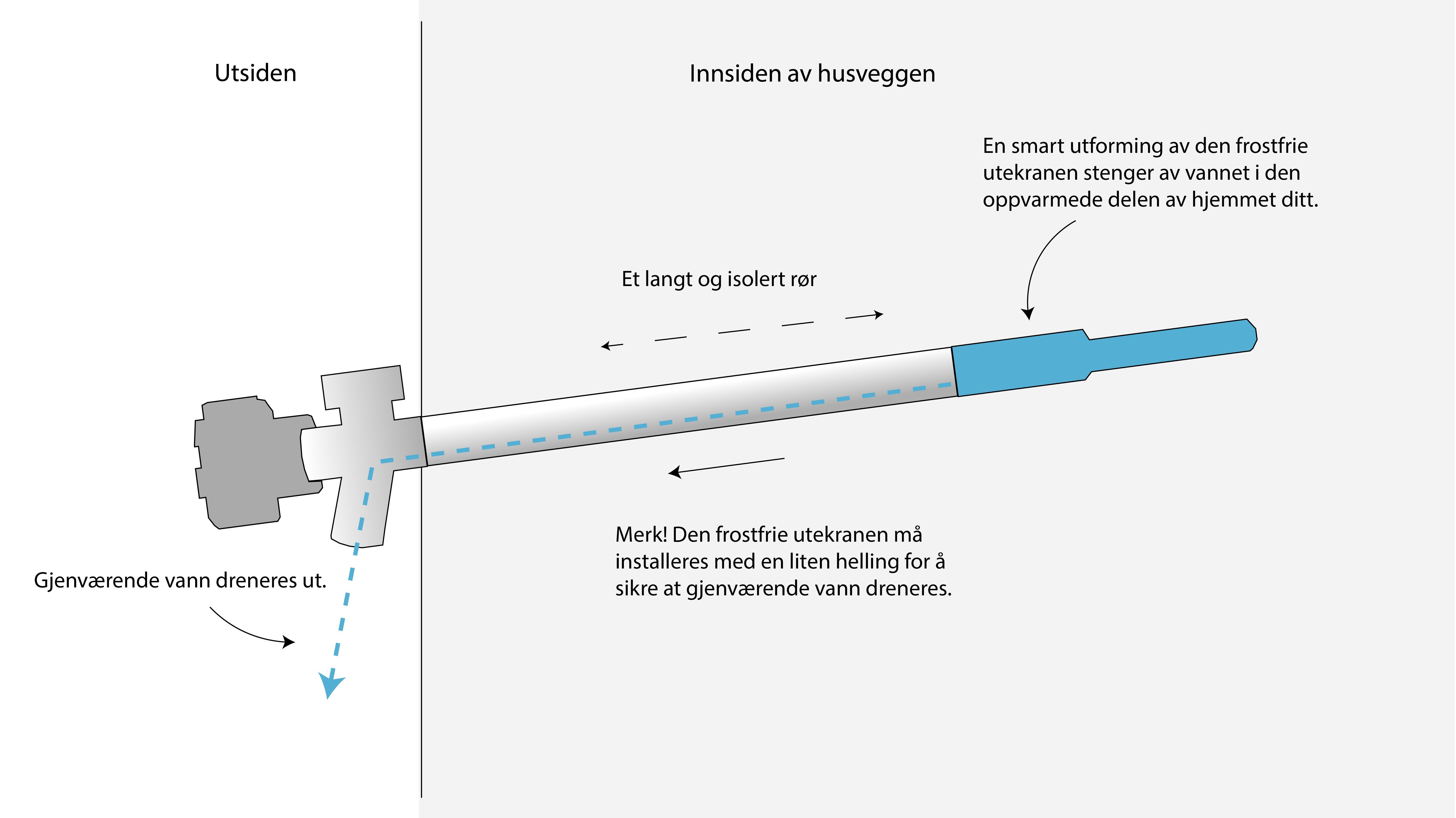 en illustrasjon av hvordan en frostfri utekran fungerer, frostsikker utekran