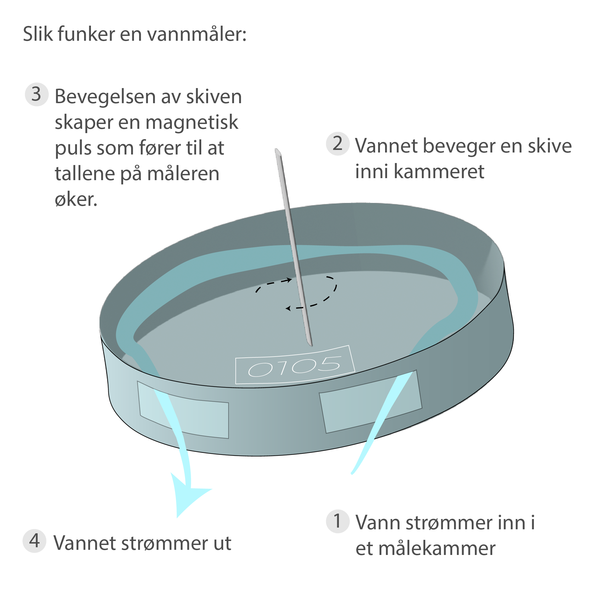 slik funker en vannmaler en vannmaler funker ved at vannet beveger paa en magnetisk skive som endrer paa tallene