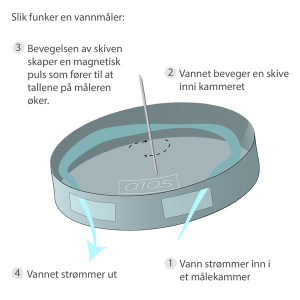 slik funker en vannmaler en vannmaler funker ved at vannet beveger paa en magnetisk skive som endrer paa tallene