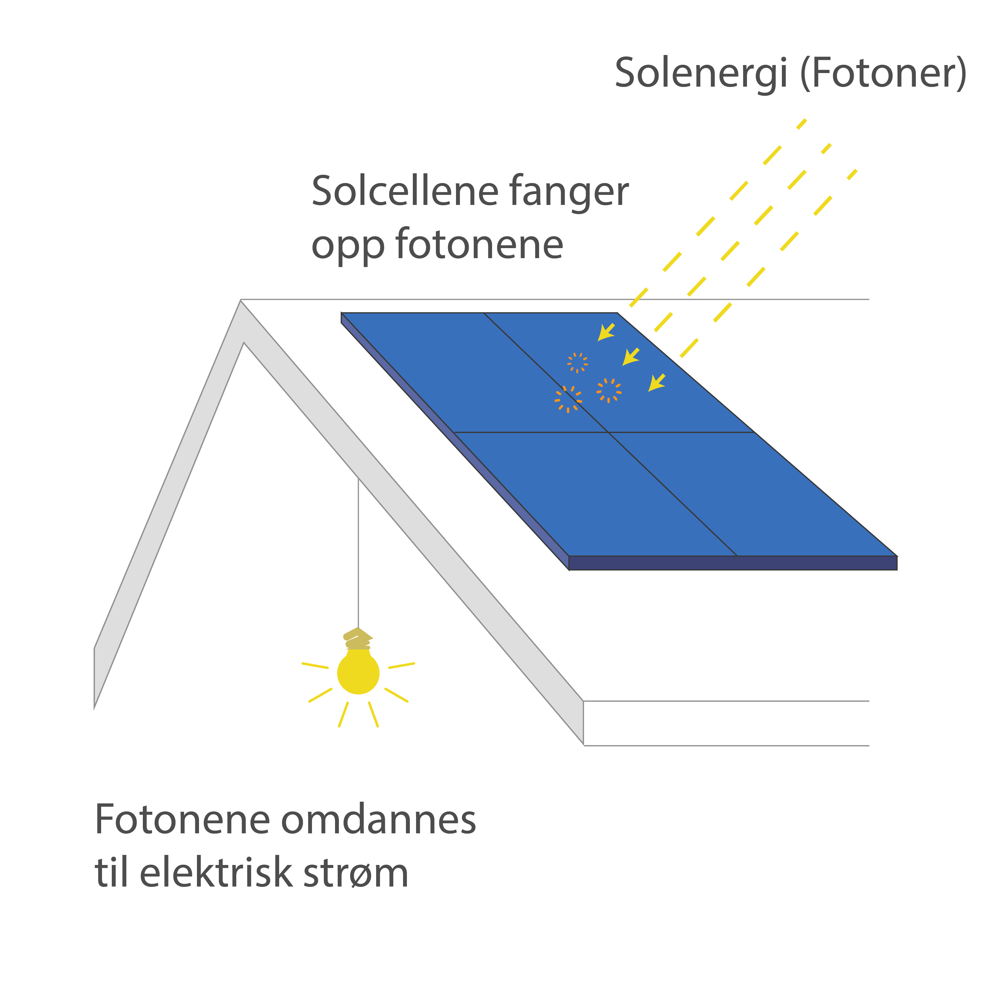Hvordan funker solcellepanelere En forenklet illustrasjon av hvordan solcellepaneler funker