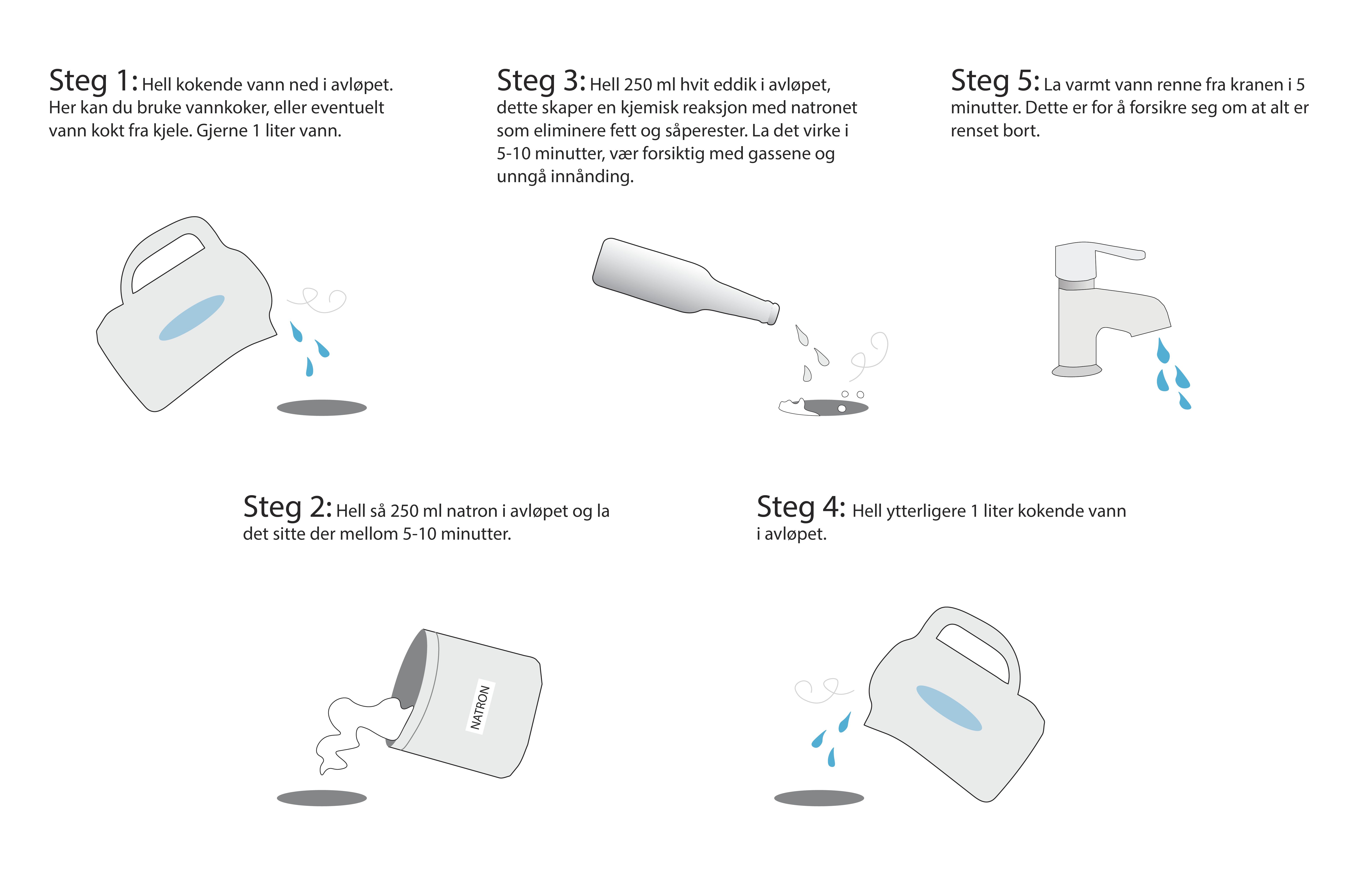 en illustrasjon av hvordan man kan rense tette sluk med kokenda vann, hvit eddik og natron