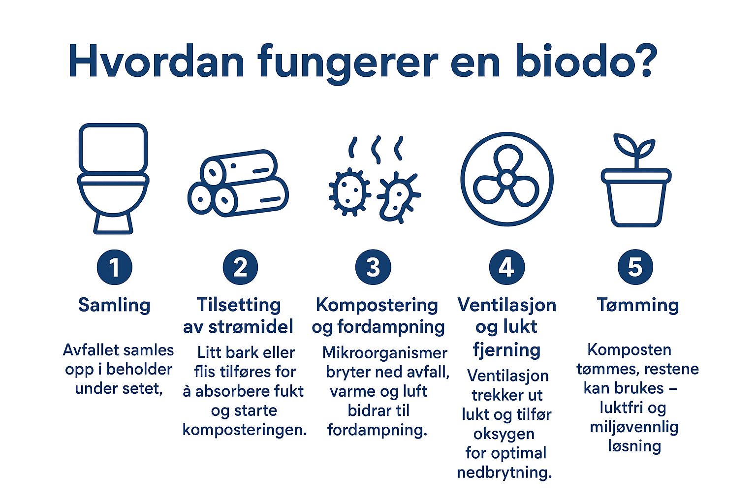 slik funker en biodo