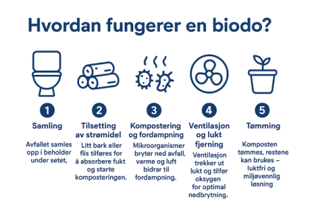 slik funker en biodo