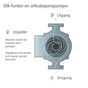 slik funker en sirkulasjonspumpe