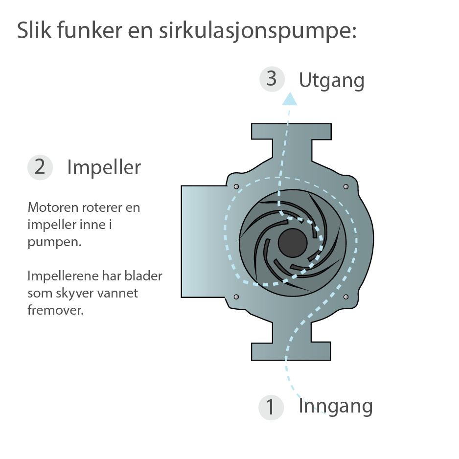 sirkulasjonspumpe slik funker en sirkulasjonspumpe