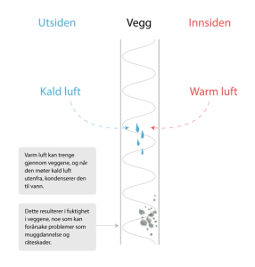 Fuktighet i veggene Vegg uten dampsperre