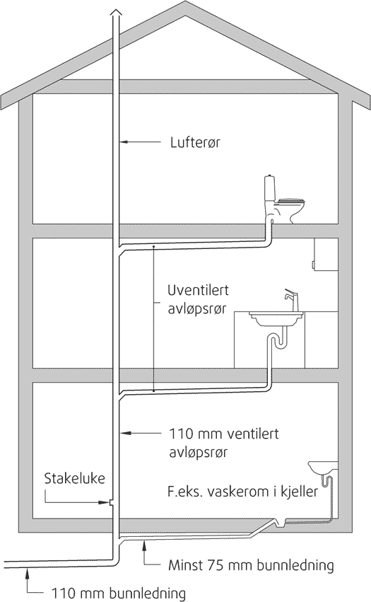 Et bilde av VVS-systemet i en enebolig. Et lufterør går gjennnom hele huset og opp gjennom taket. Montering av avløpsrør.