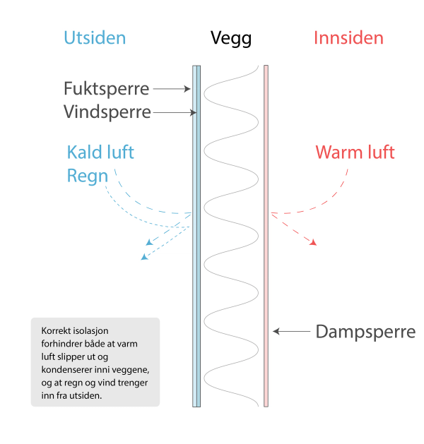 En tegning som viser innsiden og utisden av en vegg. Dampsperre holder veggene tørre, mens fuktsperre og vindsperre holder kulde og regn ute.