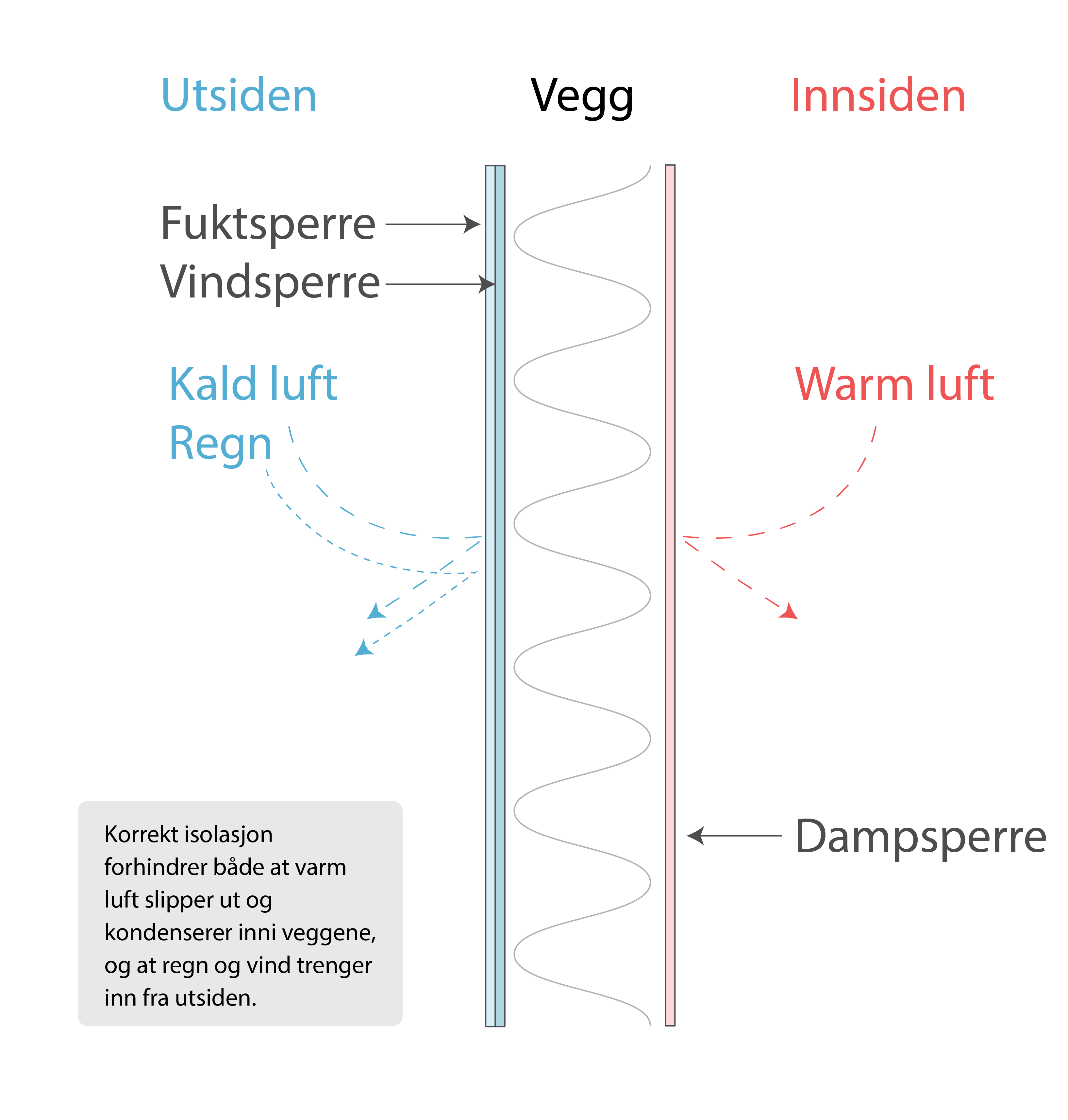 Dampsperre, vindsperre og fuksperre illustrasjon En tegning som viser innsiden og utisden av en vegg. Dampsperre holder veggene tørre, mens fuktsperre og vindsperre holder kulde og regn ute.