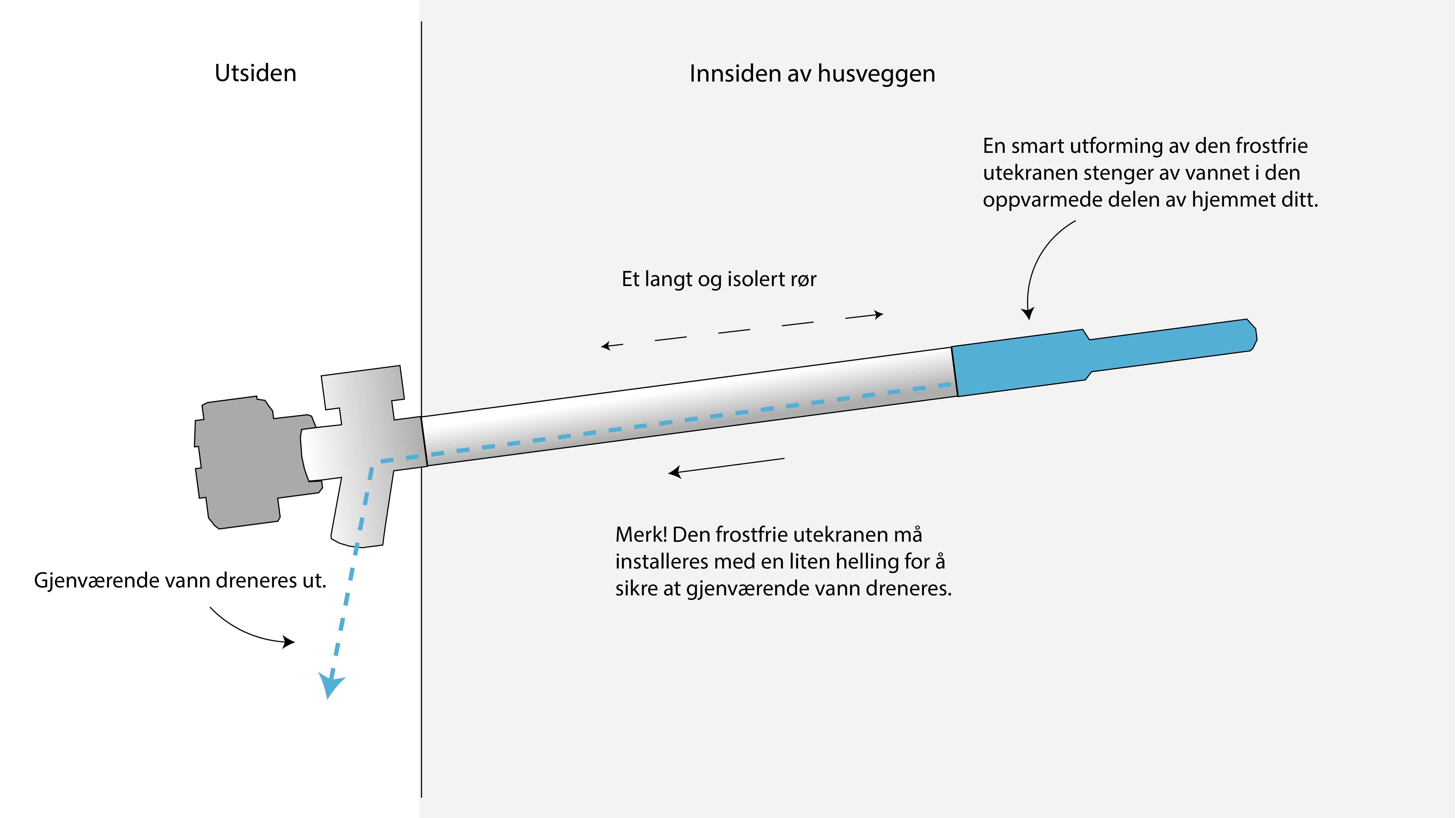 en illustrasjon som viser hvordan en frostfri utekran fungerer, frostsikker utekran