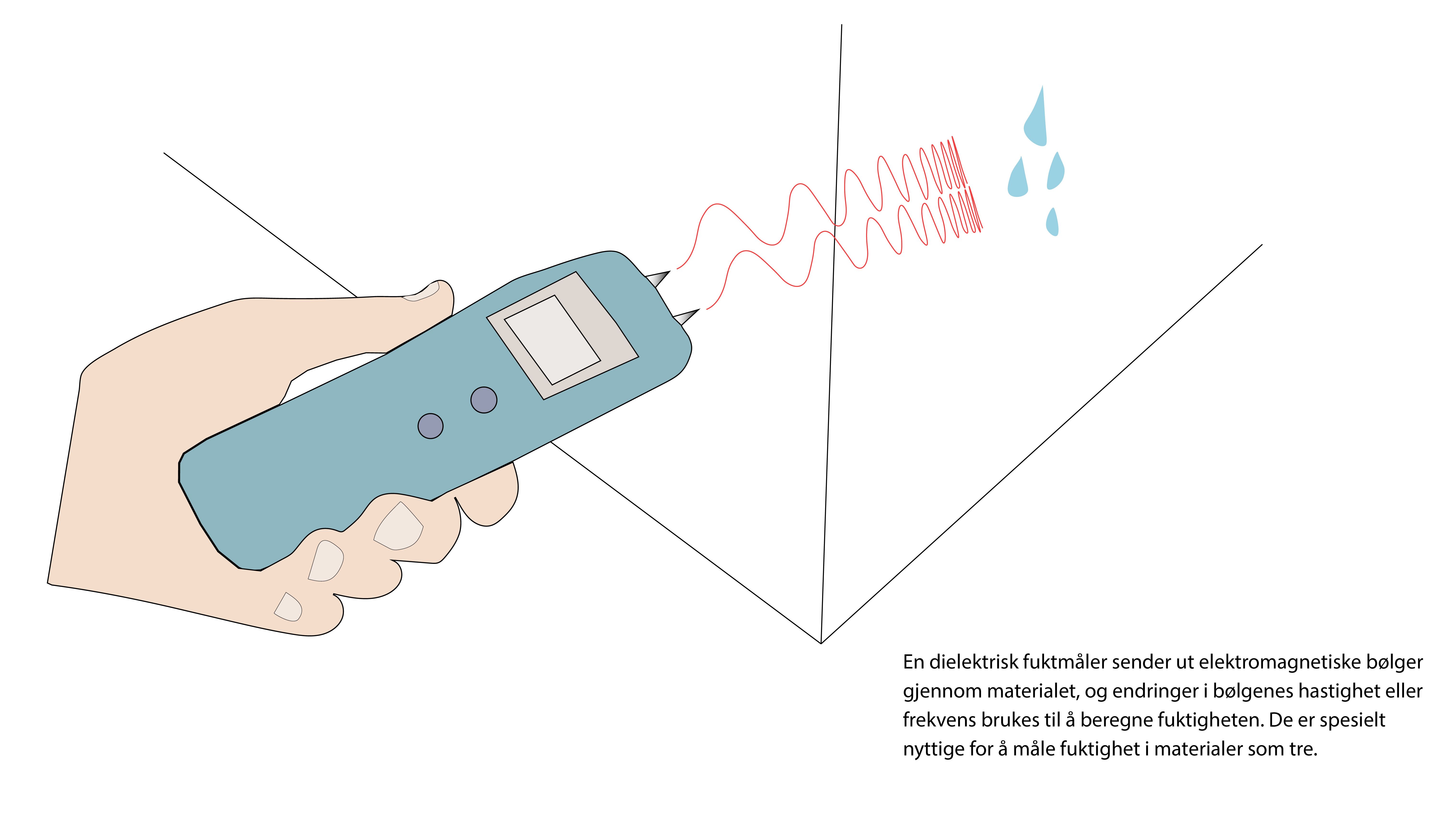 illustrson av hvordan en fuktmåler funker, fuktmåler