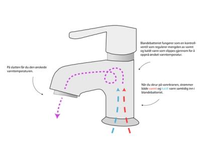 en illustrasjon som viser hvordan et blandebatteri fungerer, hva er et blandebatteri