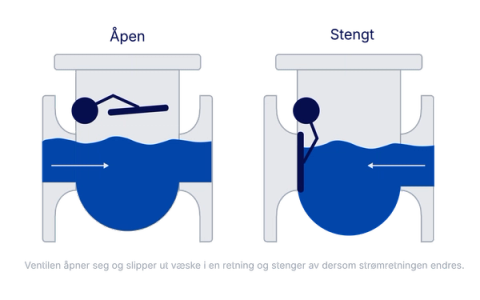 Tegninger viser en åpen og en lukket tilbakeslagsventil til vann og avløp.