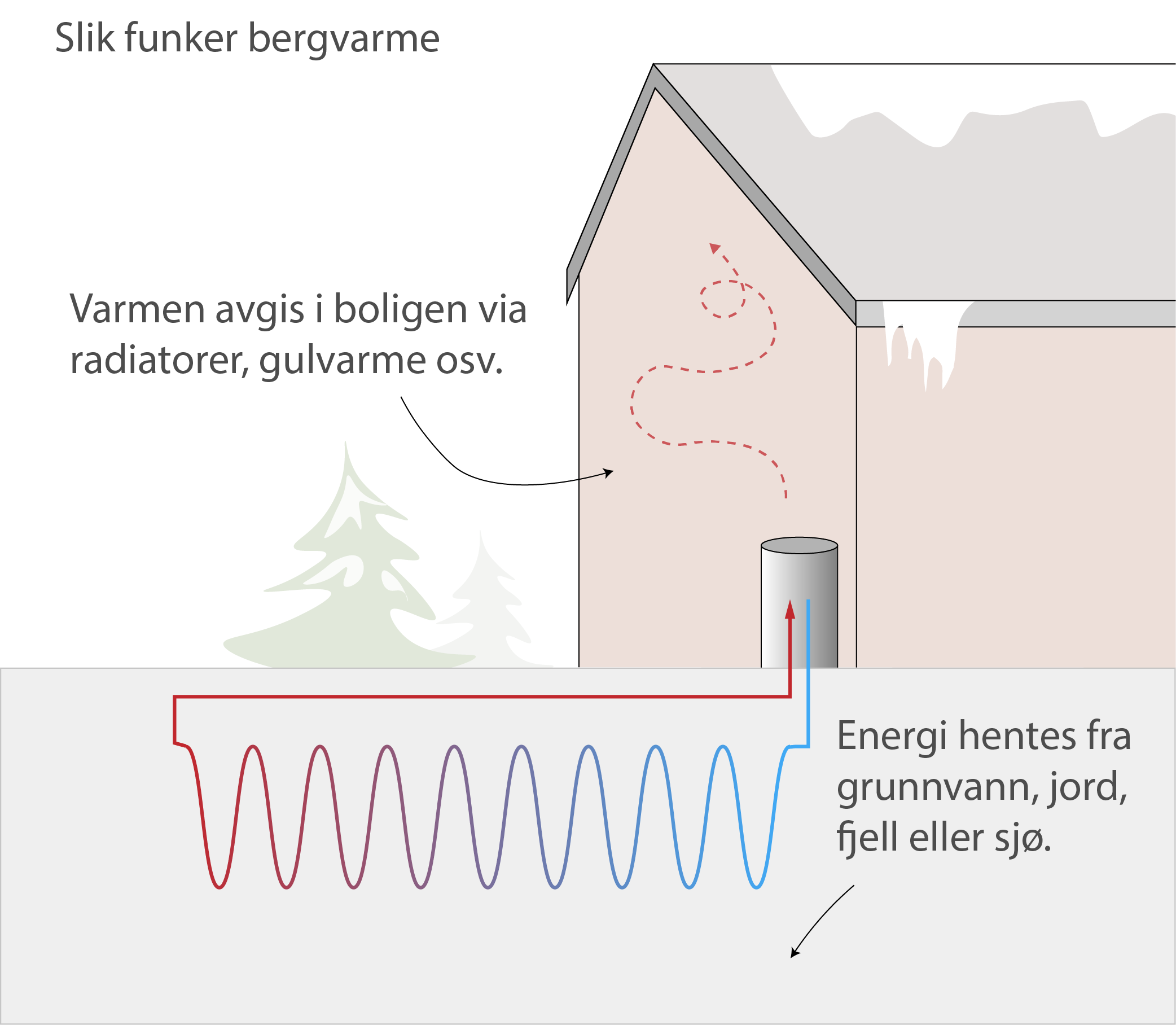 Illustrasjon av hvordan bergvarme fungerer