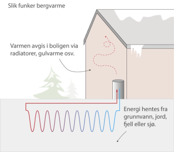 Illustrasjon av hvordan bergvarme fungerer