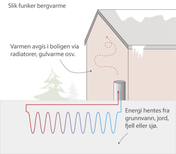 Illustrasjon av hvordan bergvarme fungerer Illustrasjon av hvordan bergvarme fungerer