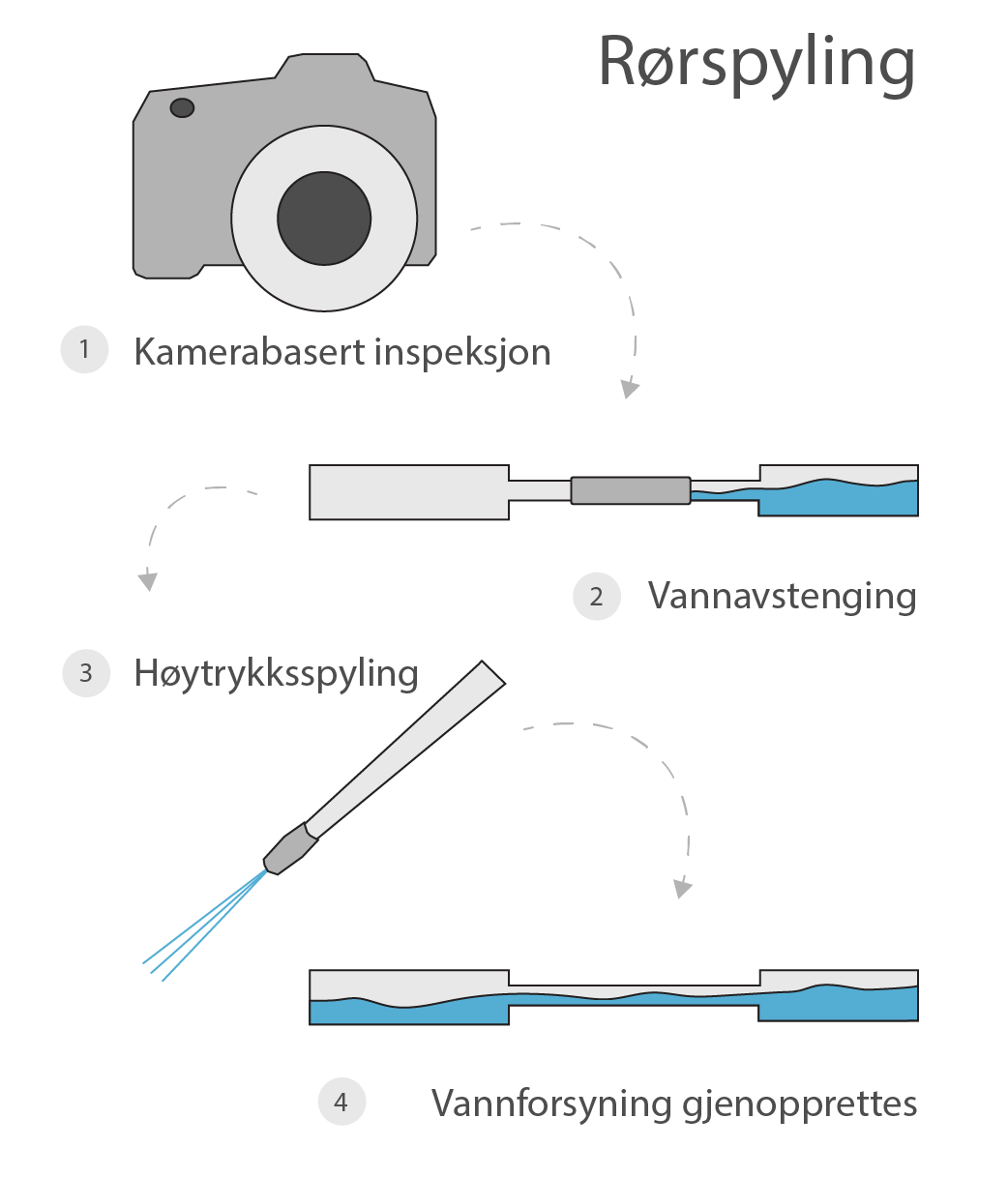 illustrasjon-rorspyling-i-haugaland Tegningen viser til hvordan man gjennomfører rørspyling steg-for-steg