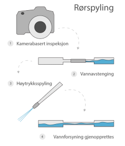 illustrasjon-rorspyling-i-haugaland Tegningen viser til hvordan man gjennomfører rørspyling steg-for-steg