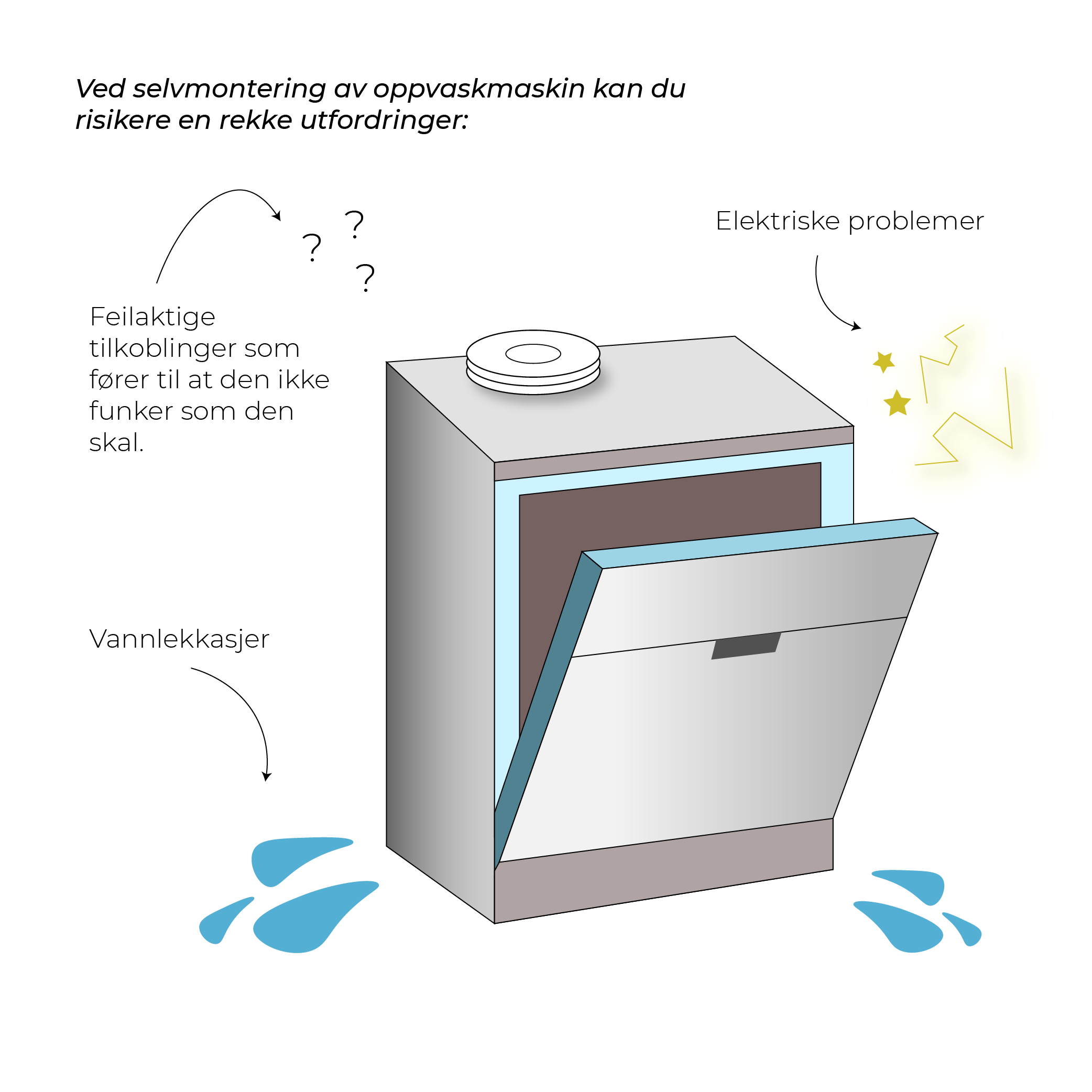 montering av oppvaskmaskin selv kan resultere i en rekke utfodringer