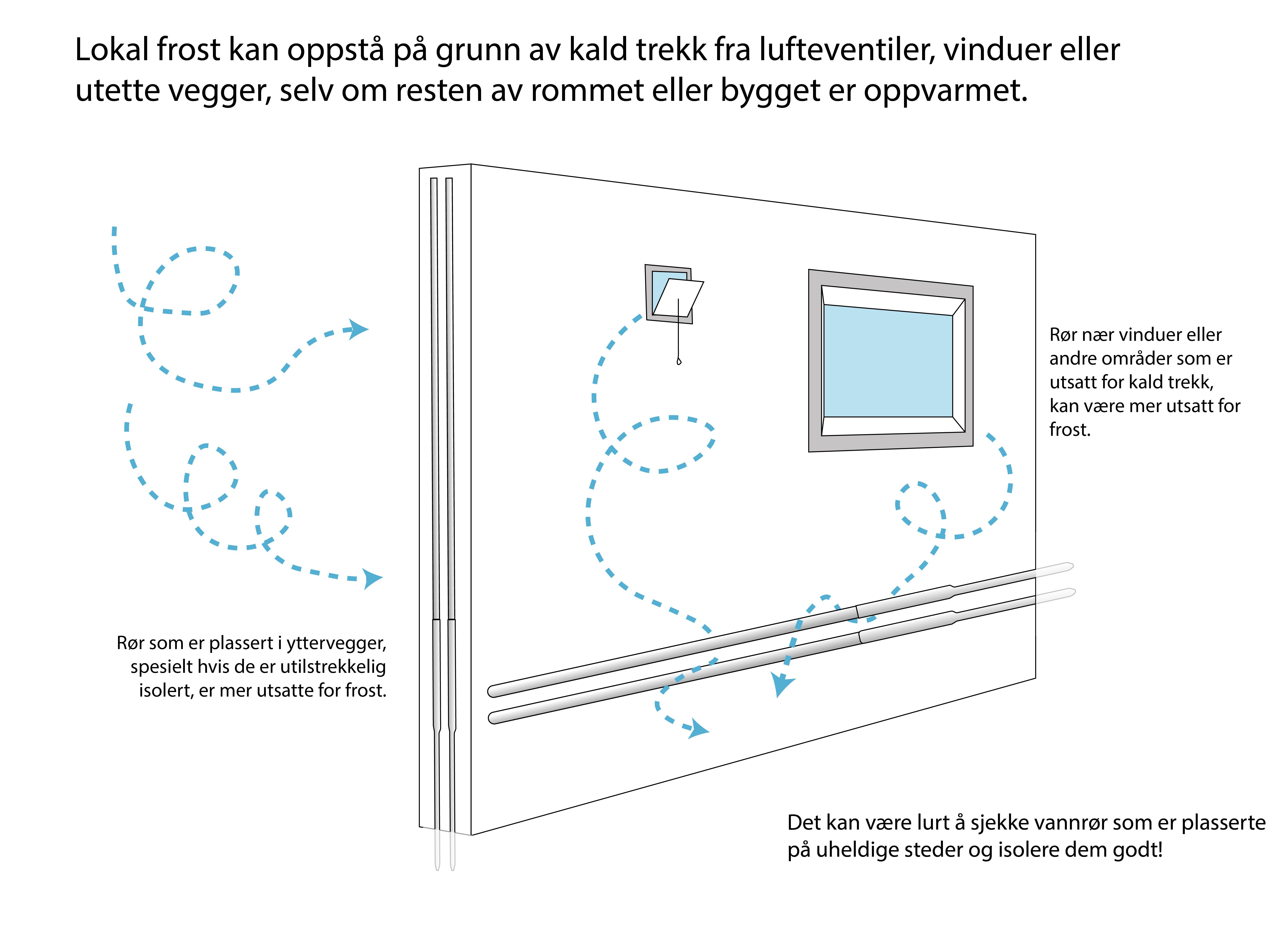 illustrasjon viser utsatte områder for frosne rør, frosne rør
