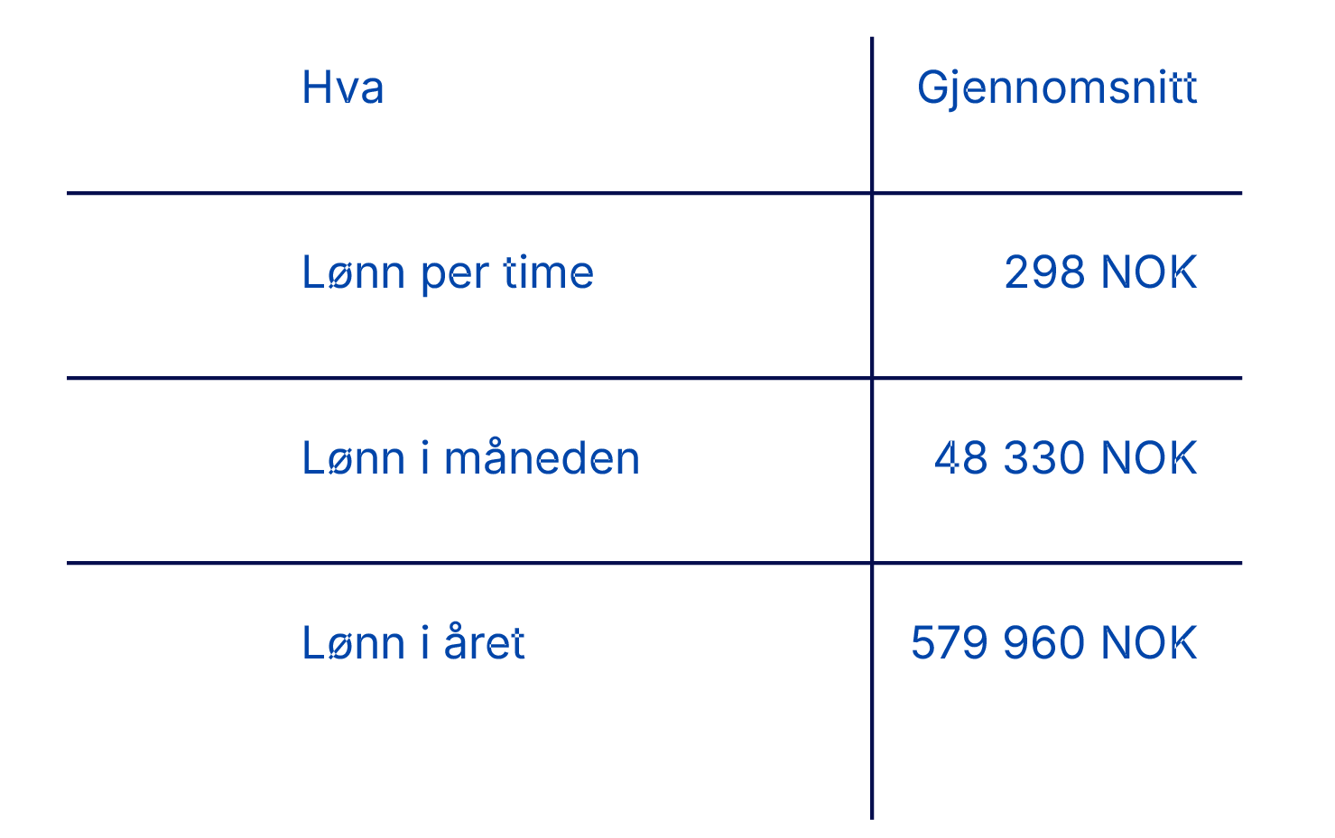 hvor mye tjener en rørlegger?