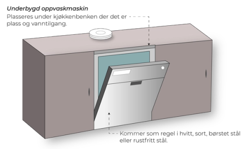 illustrasjon av underbygd oppvaskmaskin
