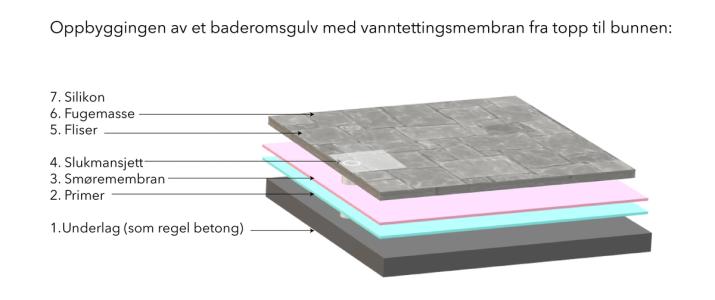 Illustrasjon av oppbyggingen av et baderomsgulv med våtromsmembran, membran bad.