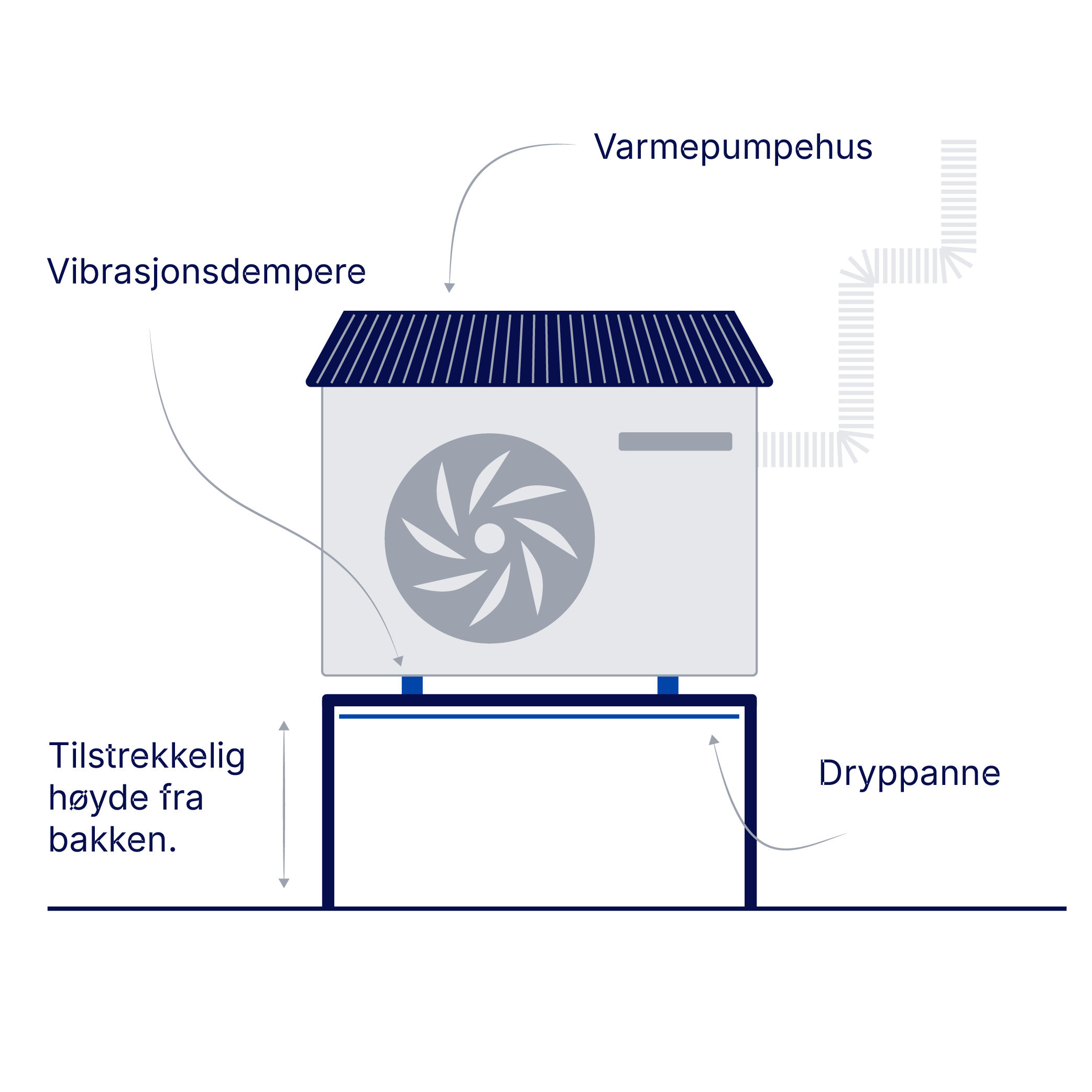 illustrasjon peker på dryppanne, vibrasjonsdempere, varmepumpehus og tilstrekkelig høyde fra bakken.