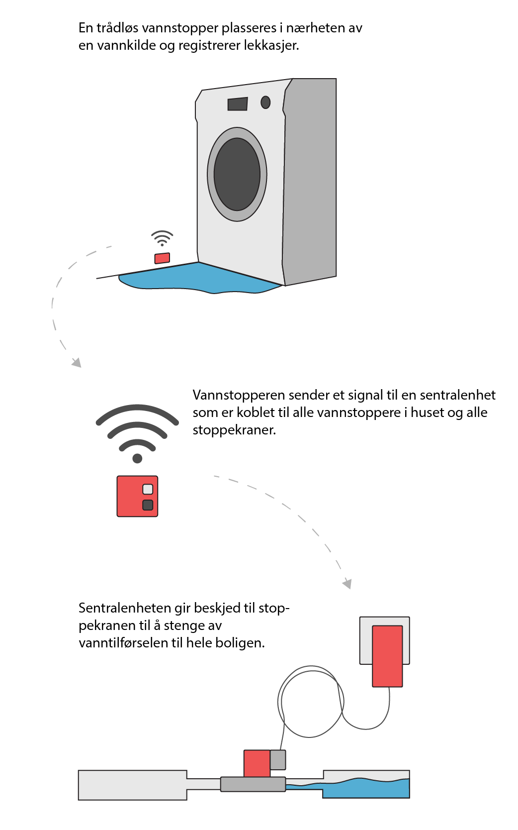 En trådløs vannstopper plasseres på gulvet og registrerer vannlekkasjer. Vannstopperen sender beskjed til en snetralenhet hvis det lekker. Sentralenheten gir beskjed til en stoppekran om å stenge av vanntilførsel til hele boligen.