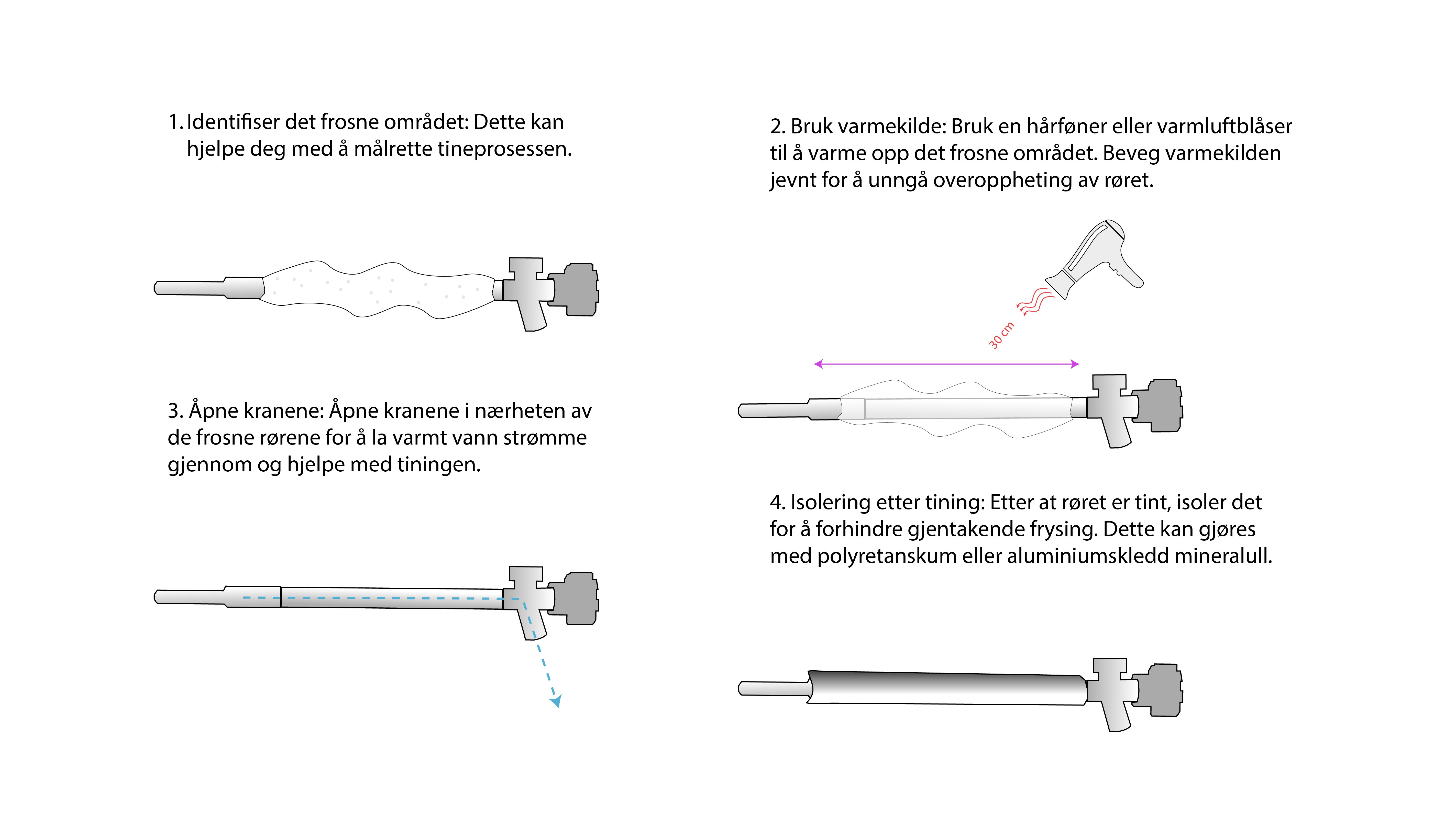 en illustrasjon av hvordan man tiner frosne rør med en hårføner, frosne rør