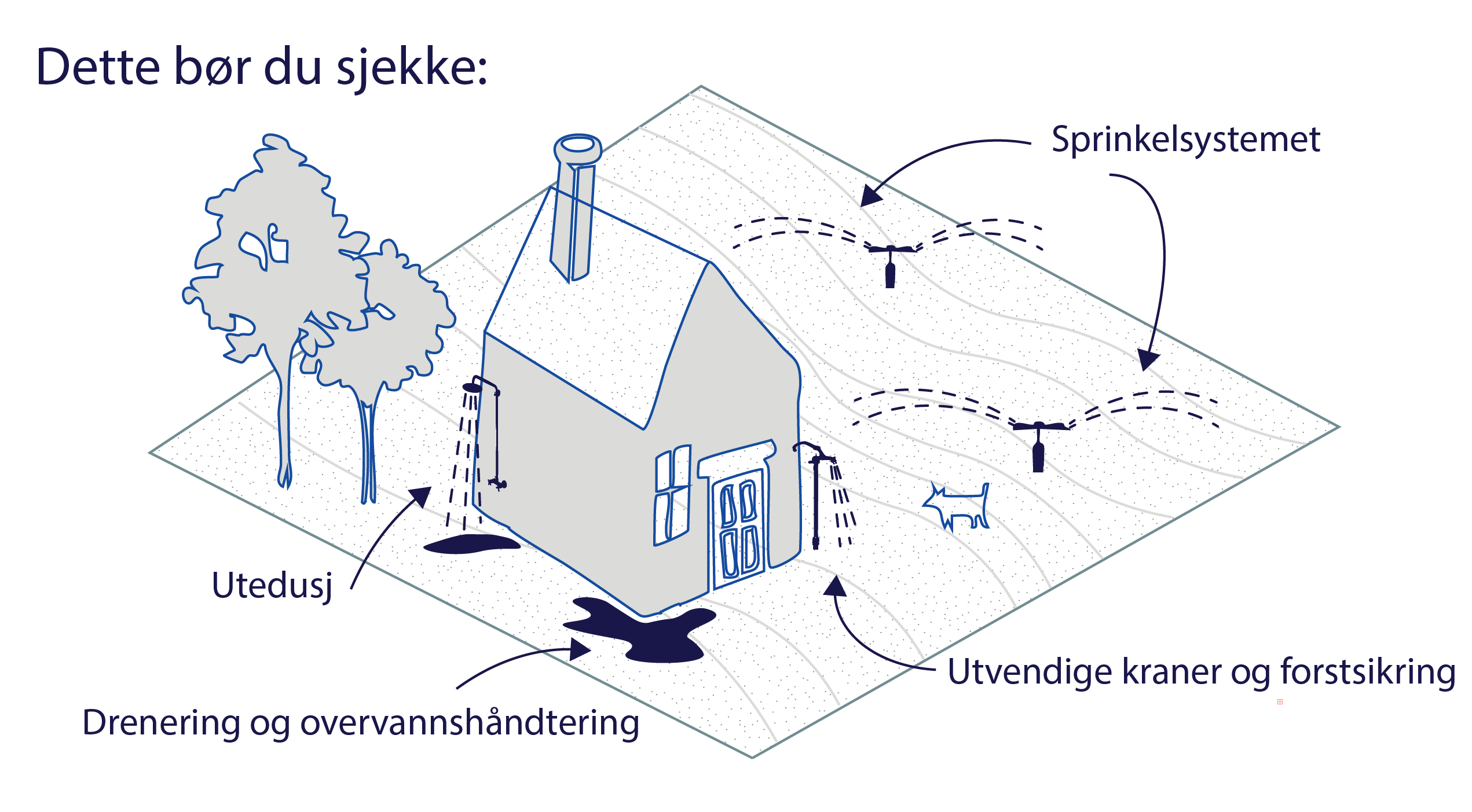 Hva bør man sjekke før våren Ta en titt på at alle vannsystemene funker som de skal før du setter dem i bruk for å unngå vannlekkasjer