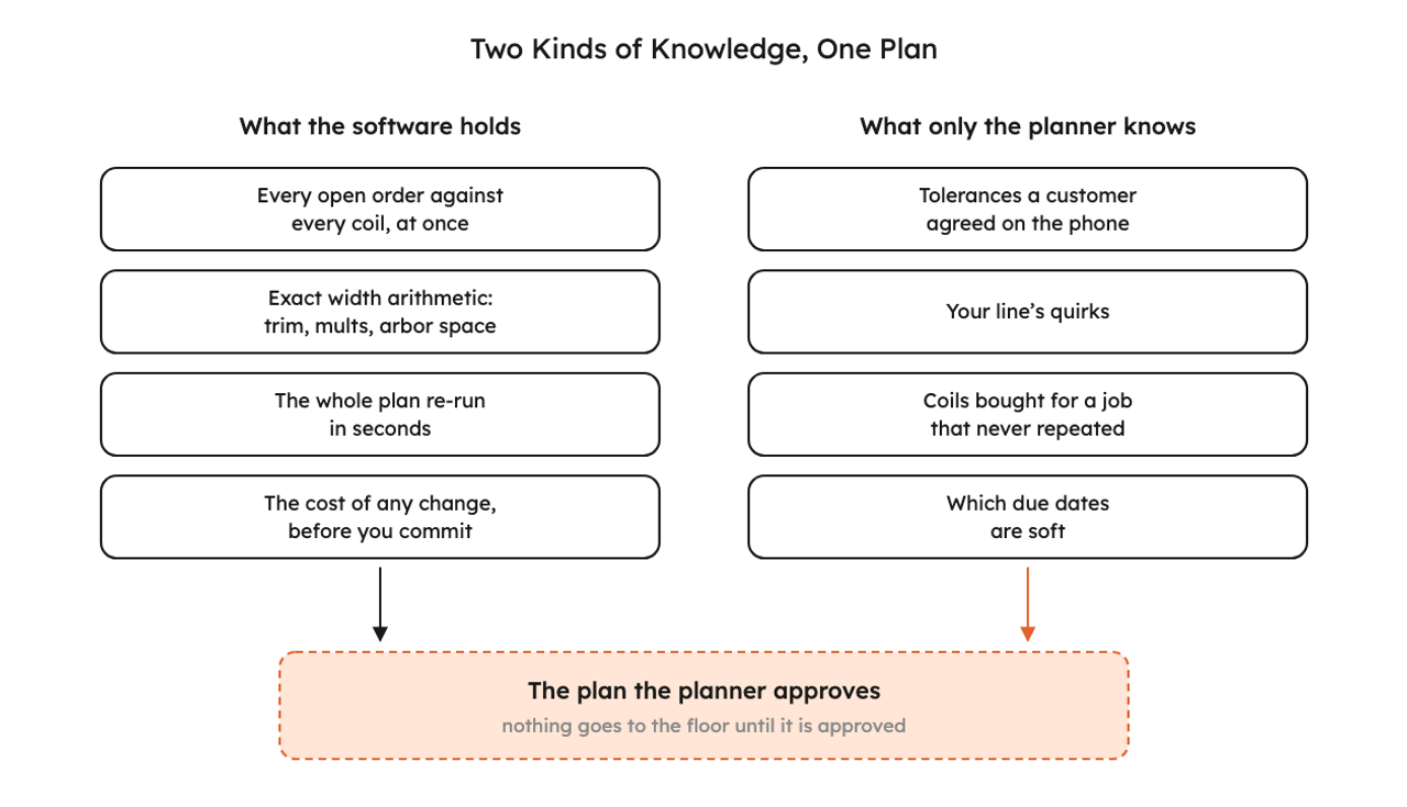 Two columns. On the left, what the software holds: every open order against every coil, exact width arithmetic, a full re-run in seconds, the cost of any change. On the right, what only the planner knows: tolerances agreed by phone, a line's quirks, coils bought for a job that never repeated, which due dates are soft. Both columns feed one box at the bottom: the plan the planner approves.